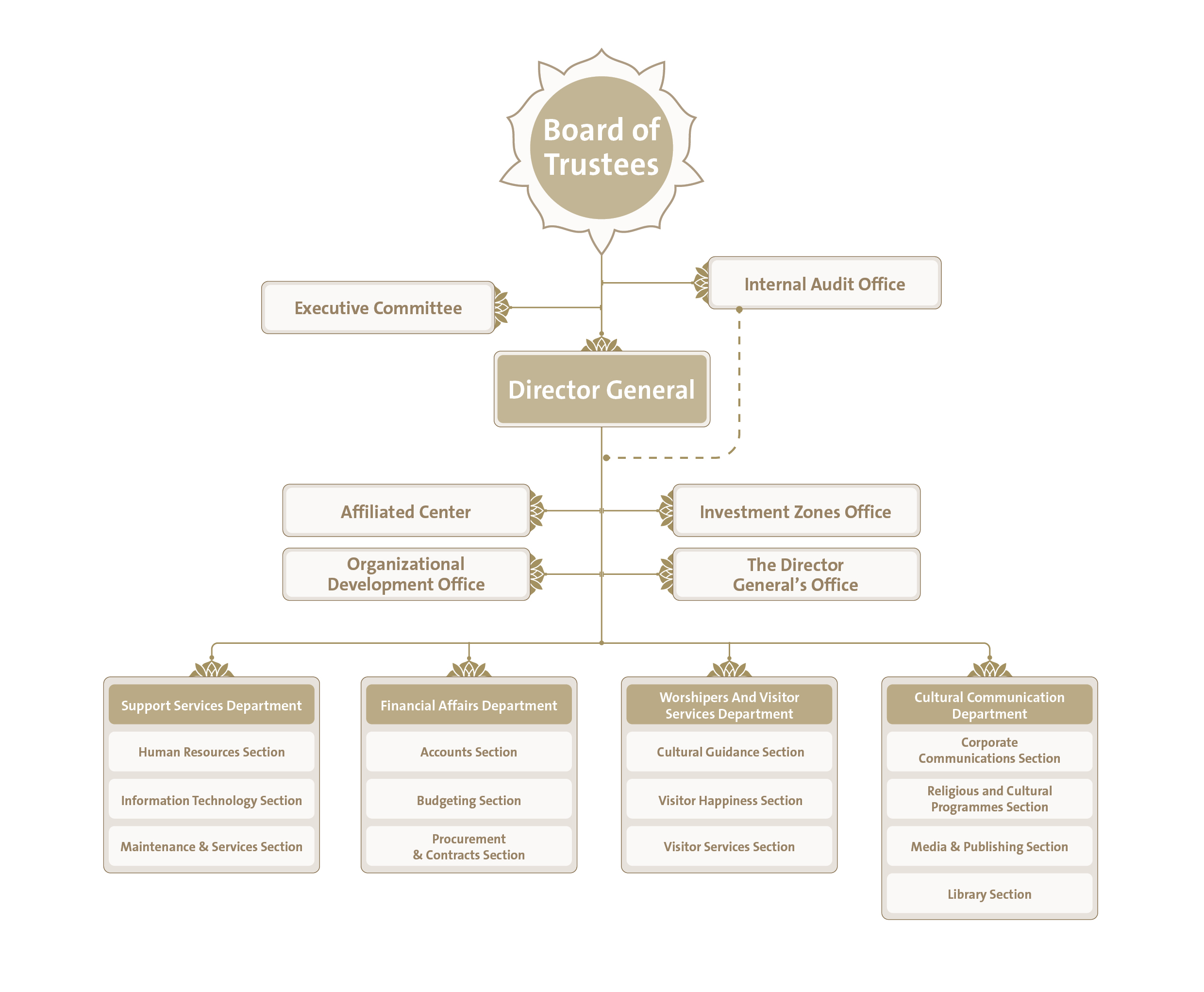 Estructura Organizacional